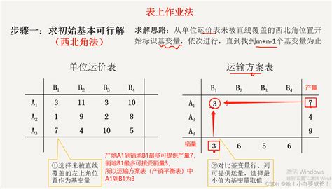 西北角法|《最优化理论》：运输问题（一）求最小运费【西北角。